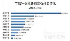 十家節(jié)能環(huán)保設(shè)備上市公司營(yíng)收及凈利潤(rùn)排名(圖文) 十家節(jié)能環(huán)保設(shè)備上市公司營(yíng)收及凈利潤(rùn)排名(圖文)